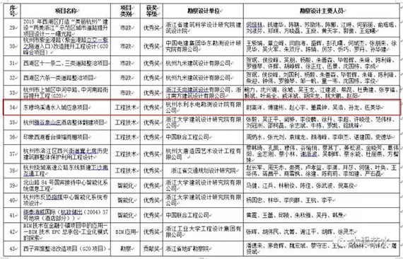 杭州水利水电勘探设计院有限公司项目获2017杭州建设工程西湖杯优异奖 - bevictor伟德官网新闻 - 新闻中心 - 杭州,nbsp,设计院,勘探,水利水电,项目,有限公司,2017,优异奖