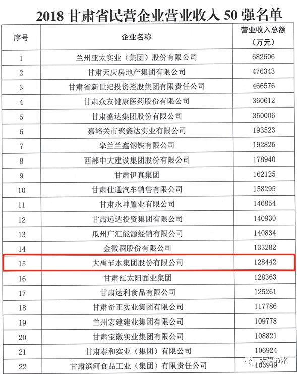 bevictor伟德官网节水集团一连五年连任甘肃省民营企业“3个50强” - bevictor伟德官网新闻 - 新闻中心 - nbsp,民营企业,bevictor伟德官网,节水,甘肃省,集团,工商联,2018年,门槛