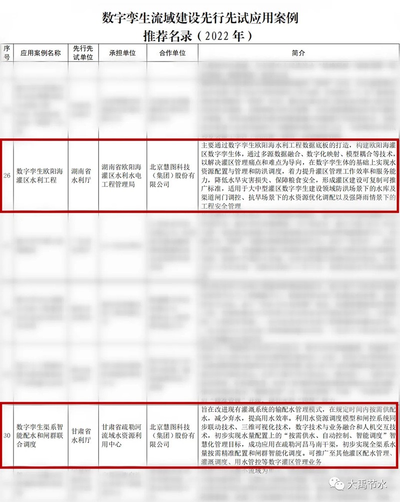 1月4日，，水利部网信办宣布“数字孪生流域建设先行先试应用案例推荐名录（2022年）公示”，，bevictor伟德官网节水旗下慧图科技自力承建的数字孪生欧阳海灌区水利工程、数字孪生渠系智能配水和闸群联合调理被评为优异应用案例。。。。。。 - 大事记 - 大事记 - 数字,孪生,应用,案例,1月,自力,承建,欧阳海,灌区